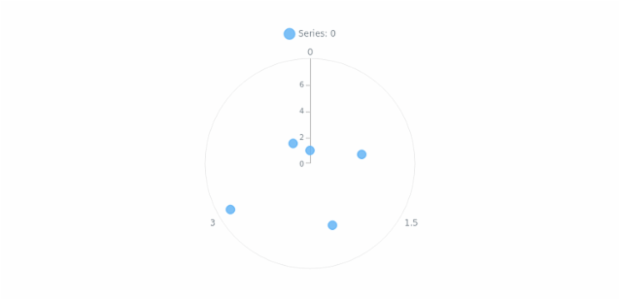 anychart.charts.Polar.grid set asIndexBool created by AnyChart Team