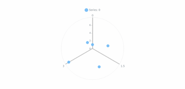 anychart.charts.Polar.grid set asIndexObject created by AnyChart Team