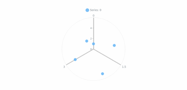 anychart.charts.Polar.grid set asObject created by AnyChart Team