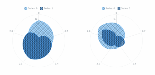 anychart.charts.Polar.hatchFillPalette get created by AnyChart Team