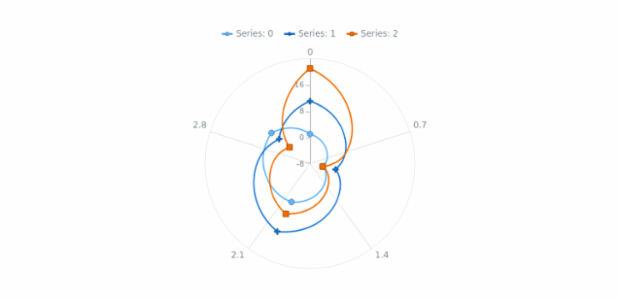 anychart.charts.Polar.markerPalette get created by AnyChart Team
