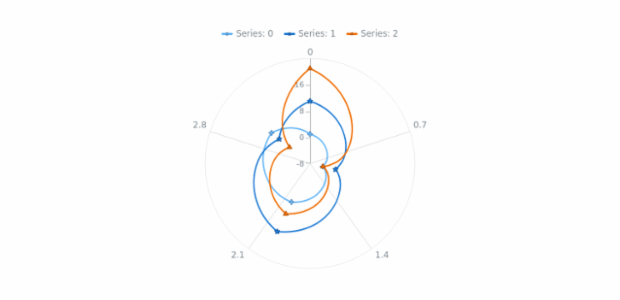 anychart.charts.Polar.markerPalette created by AnyChart Team