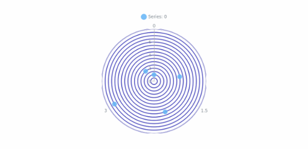 anychart.charts.Polar.minorGrid get created by AnyChart Team