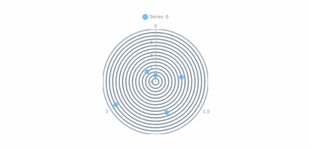anychart.charts.Polar.minorGrid set asIndexObject created by AnyChart Team