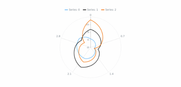anychart.charts.Polar.palette get created by AnyChart Team