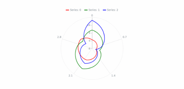 anychart.charts.Polar.palette set created by AnyChart Team