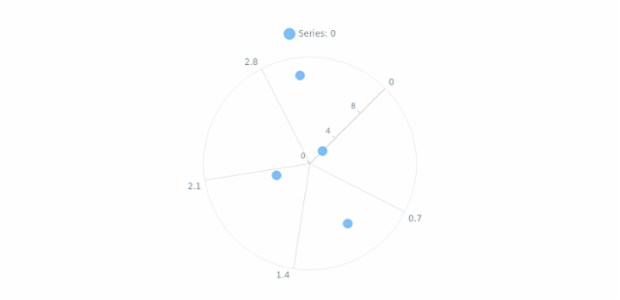 anychart.charts.Polar.startAngle set created by AnyChart Team