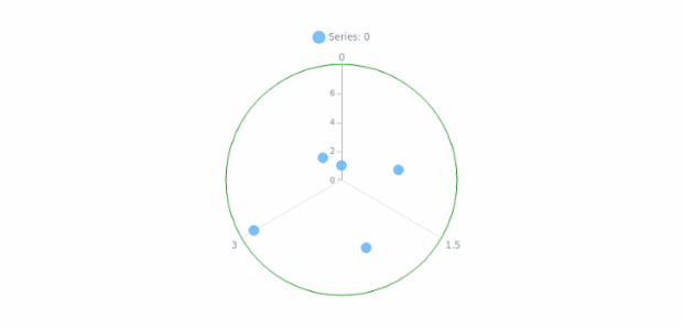 anychart.charts.Polar.xAxis get created by AnyChart Team