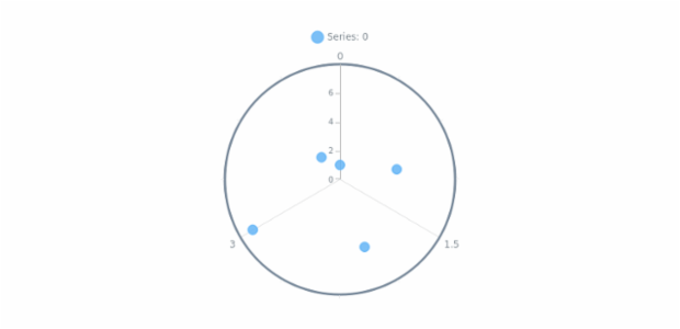 anychart.charts.Polar.xAxis set asObject created by AnyChart Team