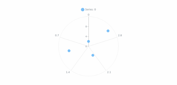 anychart.charts.Polar.xScale get created by AnyChart Team