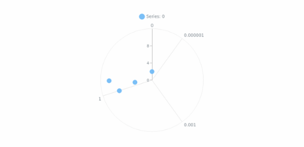 anychart.charts.Polar.xScale set created by AnyChart Team
