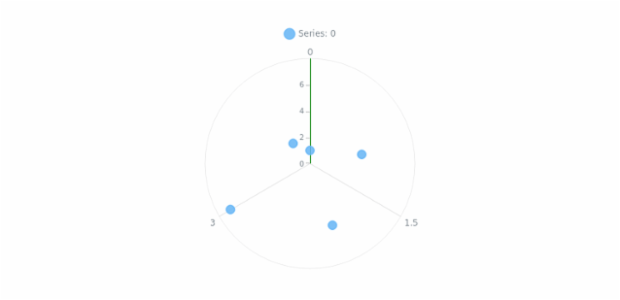anychart.charts.Polar.yAxis get created by AnyChart Team