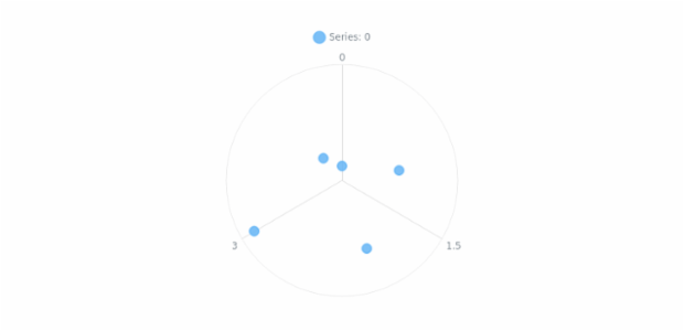 anychart.charts.Polar.yAxis set asBool created by AnyChart Team