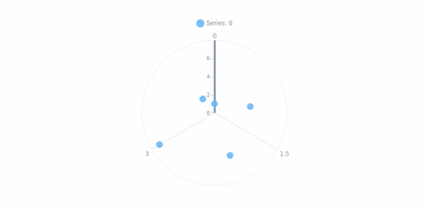 anychart.charts.Polar.yAxis set asObject created by AnyChart Team
