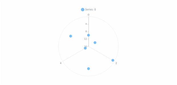 anychart.charts.Polar.yScale get created by AnyChart Team
