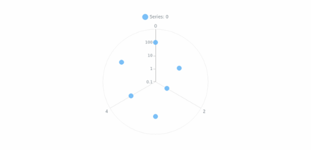 anychart.charts.Polar.yScale set created by AnyChart Team