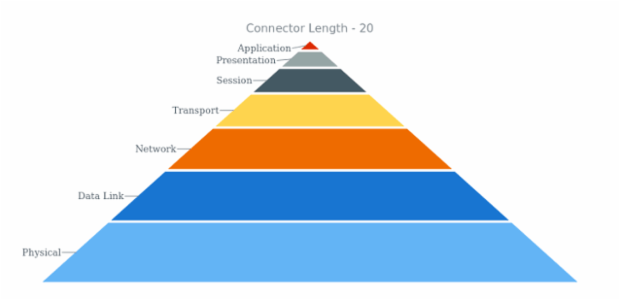 anychart.charts.Pyramid.connectorLength get created by AnyChart Team