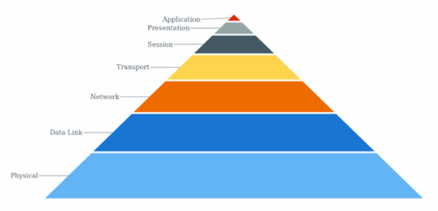anychart.charts.Pyramid.connectorLength set created by AnyChart Team