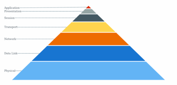 anychart.charts.Pyramid.connectorStroke set created by AnyChart Team