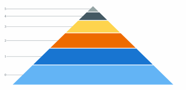 anychart.charts.Pyramid.data set asArray created by AnyChart Team