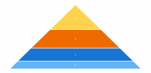 anychart.charts.Pyramid.data set asMapping created by AnyChart Team