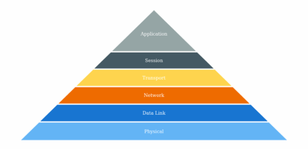 anychart.charts.Pyramid.data set asView created by AnyChart Team