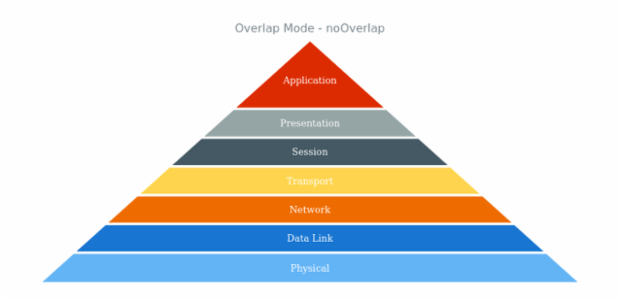 anychart.charts.Pyramid.overlapMode get created by AnyChart Team