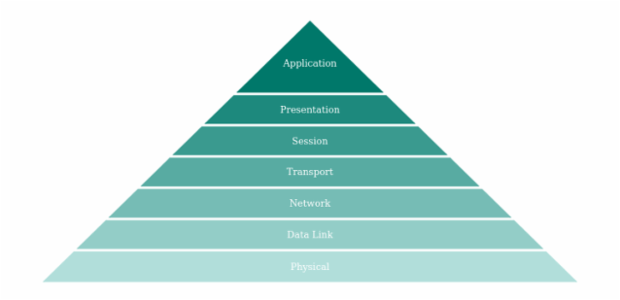 anychart.charts.Pyramid.palette set asRangeColors created by AnyChart Team