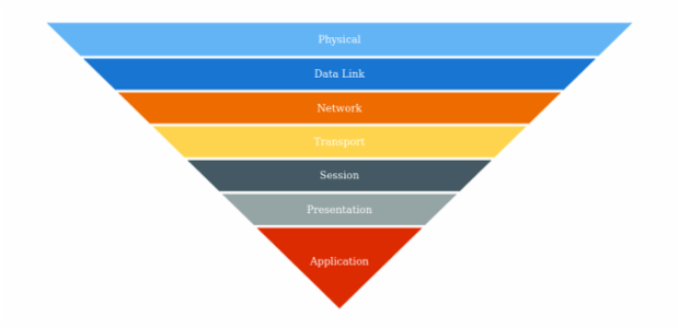 anychart.charts.Pyramid.reversed created by AnyChart Team