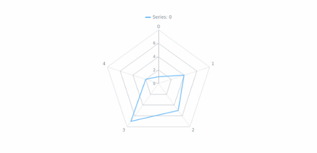 anychart.charts.Radar.grid set asIndexObject created by AnyChart Team