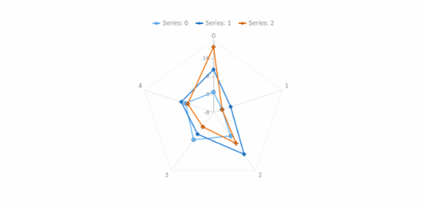 anychart.charts.Radar.markerPalette get created by AnyChart Team