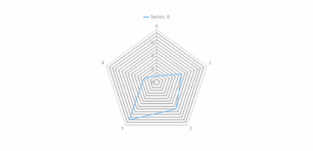 anychart.charts.Radar.minorGrid set asBool created by AnyChart Team