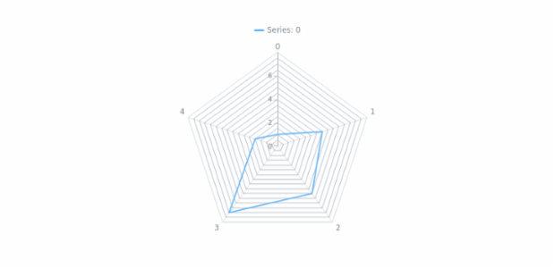 anychart.charts.Radar.minorGrid set asIndexObject created by AnyChart Team