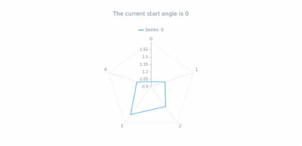 anychart.charts.Radar.startAngle get created by AnyChart Team