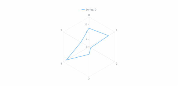 anychart.charts.Radar.xScale set created by AnyChart Team