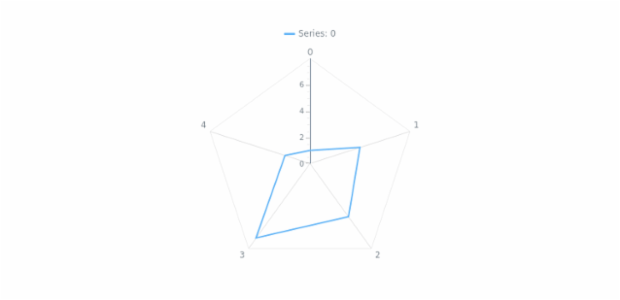 anychart.charts.Radar.yAxis set asObject created by AnyChart Team