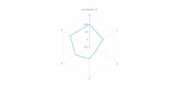 anychart.charts.Radar.yScale set created by AnyChart Team