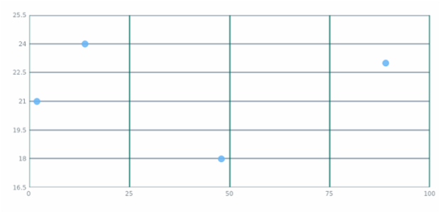 anychart.charts.Scatter.grid get created by AnyChart Team