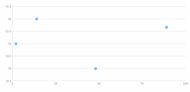 anychart.charts.Scatter.grid set asBool created by AnyChart Team