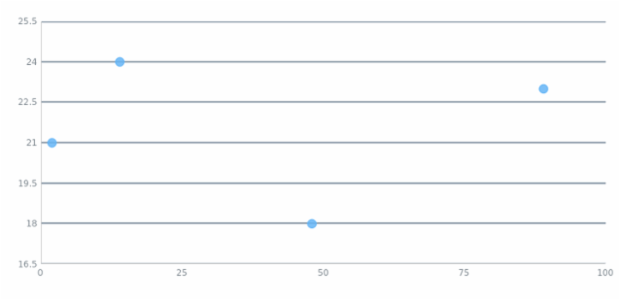 anychart.charts.Scatter.grid set asIndexBool created by AnyChart Team