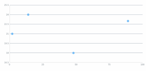 anychart.charts.Scatter.grid set asObject created by AnyChart Team