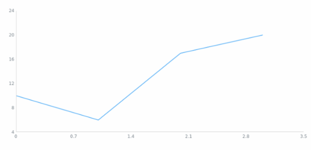 anychart.charts.Scatter.line created by AnyChart Team