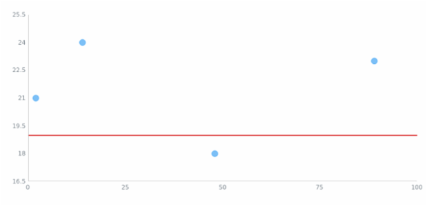 anychart.charts.Scatter.lineMarker set asBool created by AnyChart Team