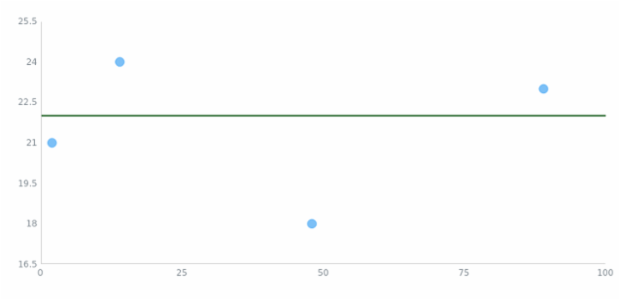 anychart.charts.Scatter.lineMarker set asObject created by AnyChart Team