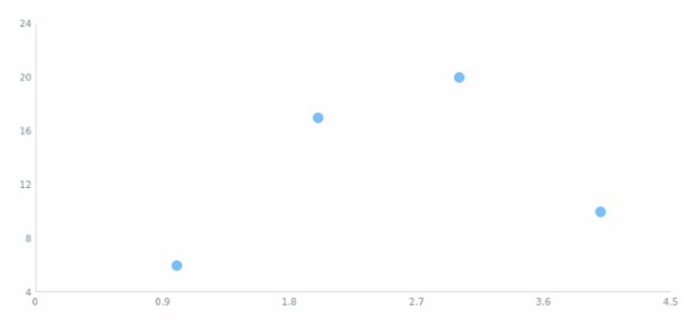 anychart.charts.Scatter.marker created by AnyChart Team