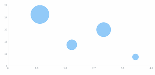 anychart.charts.Scatter.maxBubbleSize set created by AnyChart Team