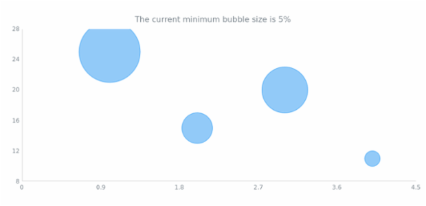 anychart.charts.Scatter.minBubbleSize get created by AnyChart Team