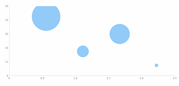 anychart.charts.Scatter.minBubbleSize set created by AnyChart Team