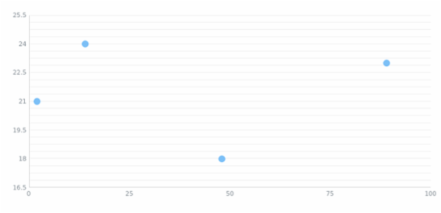 anychart.charts.Scatter.minorGrid set asIndexBool created by AnyChart Team
