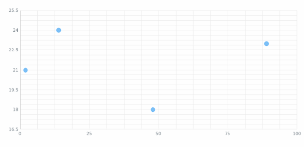 anychart.charts.Scatter.minorGrid set asIndexObject created by AnyChart Team